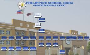 Organization Chart Philippines School Doha