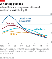 Daily Chart Best Selling Albums Are Spending Less Time On