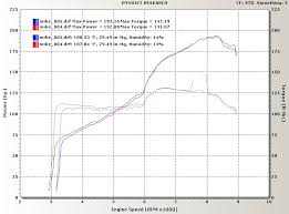2003 Honda S2000 Dyno Results Graphs Hosepower Dragtimes Com