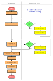 Sample Flowcharts And Templates Sample Flow Charts