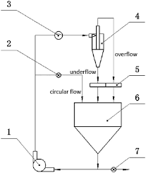 Process Chart Of The Test Rig Download Scientific Diagram