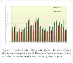 Reflex Profile Of Children With Down Syndrome Improvement Of