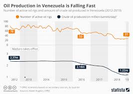 Chart Oil Production In Venezuela Is Falling Fast Statista