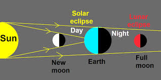 Lunar eclipse - Simple English Wikipedia, the free encyclopedia