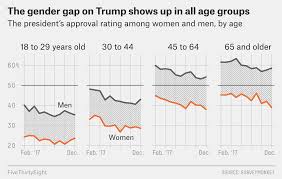 What Women Thought Of Trump Through Year One Fivethirtyeight