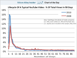 Chart Of The Day Youtube Video Lifecycle May 2010 Geek Com