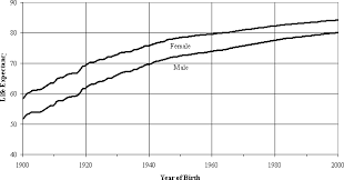 life tables