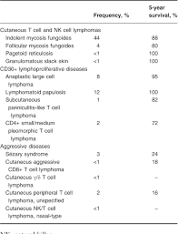 Table 1 From Cutaneous T Cell Lymphoma Update On Treatment