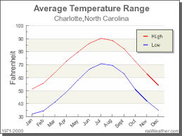 climate in charlotte north carolina