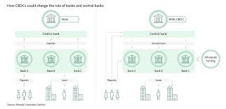 In advanced economies, central banks see digital currency as a means of increasing security and resiliency, as well as the efficiency of domestic payments and achieving financial stability. Central Bank Digital Currencies Set To Disrupt Traditional Banking The Asset