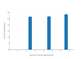 Volume Sampled L Vs Vacuum Pressure Applied Kpa Bar