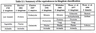 Kingdom Characteristics Chart Archaebacteria Characteristics