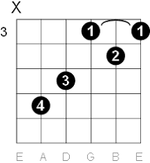D Sharp E Flat Major Guitar Chord Diagrams
