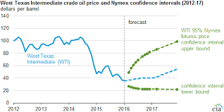 Crude Oil Prices To Remain Relatively Low Through 2016 And