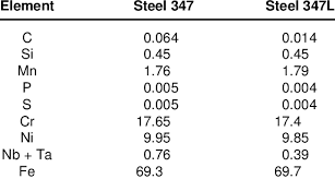 chemical composition of steels tested