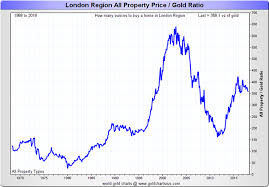London Property Price Gold Ratio Snbchf Com