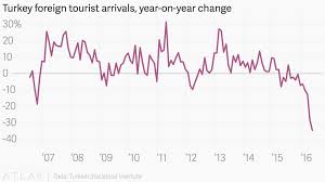 Turkey Foreign Tourist Arrivals Year On Year Change