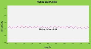 Reducing Fluting Issues While Handling Increased Graphic