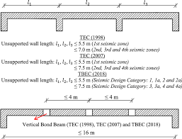 wall length for load bearing wall