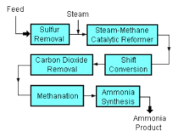 Ammonia Production Encyclopedia Article Citizendium