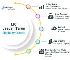 Lic Jeevan Tarun Plan 834 Online Reviews Features