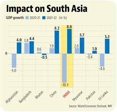 Bangladesh gdp per capita is at a current level of 1698.26, up from 1563.99 one year ago. How The Covid 19 Pandemic Has Hit Gdp Growth Hindustan Times