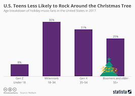 Chart U S Teens Less Likely To Rock Around The Christmas