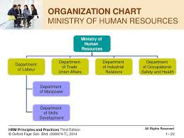 The ministry of human resources, abbreviated mohr, is a ministry of the government of malaysia that is responsible for skills development, labour, occupational safety and health, trade unions, industr. Chapter 1 An Overview Of Human Resource Management Ppt Download