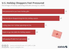 Chart U S Holiday Shoppers Feel Pressured Statista