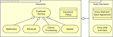 The policy owner, the insured and the beneficiary. 8 Business Layer Archimate 3 1 Specification