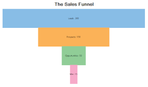 How To Use Funnel Charts To Summarize Data In Apps