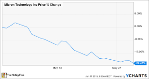 Why Micron Technology Stock Sank 22 5 In May The Motley Fool