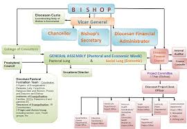 80 Unbiased Parish Organizational Chart