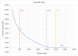 Notice that unlike a typical supply curve in the product market, the. Liquidity Trap Implications Example And Graph