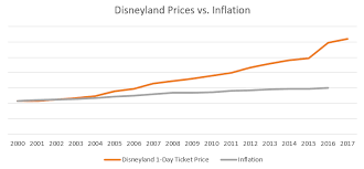 New Ticket Prices For Disney World And Disneyland A Full