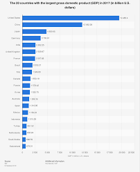 Gross Domestic Product Gdp Ranking By Country 2017 Statista