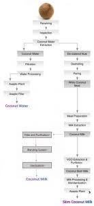 Coconut Milk Water Processing Sample Flowchart Crown