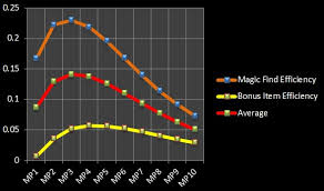 An Efficiency Chart Describing Mf Per Mp Level D2jsp Topic