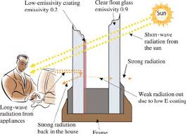 Low Emissivity Double Glazing Interior