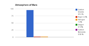 how is mars atmosphere diffe from