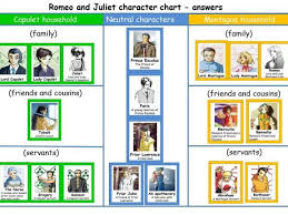 Romeo And Juliet Character Chart Eal Resource Romeo