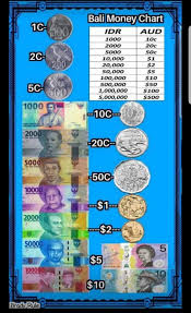 Bali Money Chart In 2019 Bali Girls Bali Holiday