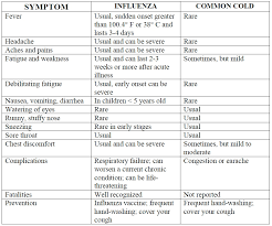 Telling The Difference Between A Cold Or Flu Peter Aden