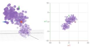 Principal Component Analysis explained visually