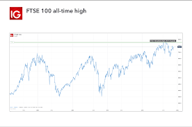 What Are The Record Highs Of The Ftse 100 Ig Swiss