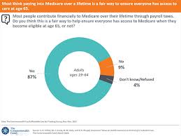 Most Think Paying Into Medicare Over A Lifetime Is A Fair