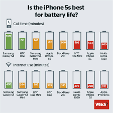 Iphone 5s 5c Battery Life Doesnt Stack Up To Android