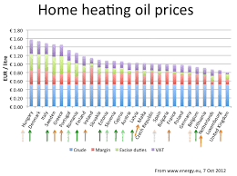 Home Heating Oil Prices Source Bit Ly 1qvyazt Discount