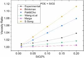 Evaluation Of The Properties Of Poe Sio2 Nanolubricant For