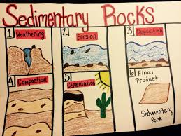 Formation Of Sedimentary Rock Third Grade Science